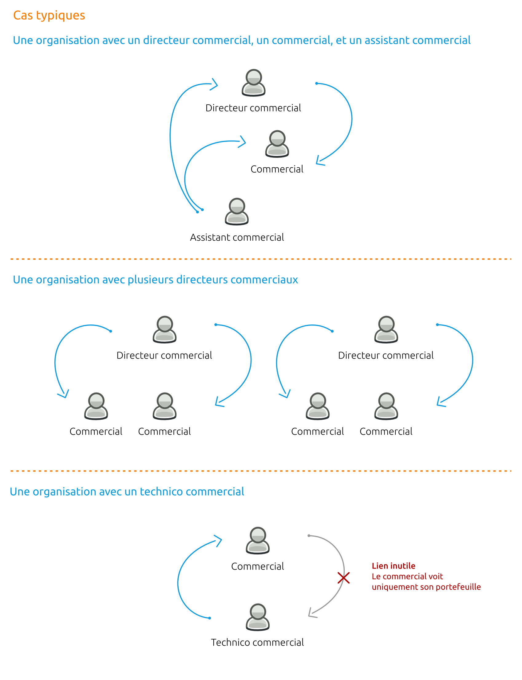 Cas typiques relation assistants et responsables ventes